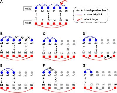 Structural Vulnerability Analysis of Partially Interdependent Networks: The Joint Influence of Interdependence and Local Worlds